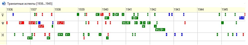 График транзитных аспектов США 1936 – 1945 годы