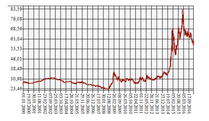 График изменения курса рубля по отношению к доллару США с 2000 по 2016 годы